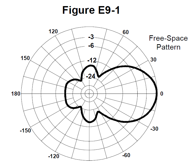 Radiation pattern plot labeled Free-Space Pattern on a circular grid with a decibel scale.