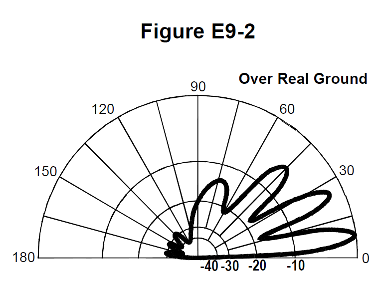 Radiation pattern plot labeled Over Real Ground on a semicircular grid with angle markings and a decibel scale.
